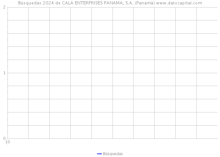 Búsquedas 2024 de CALA ENTERPRISES PANAMA, S.A. (Panamá) 