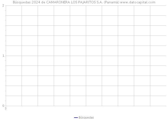 Búsquedas 2024 de CAMARONERA LOS PAJARITOS S.A. (Panamá) 