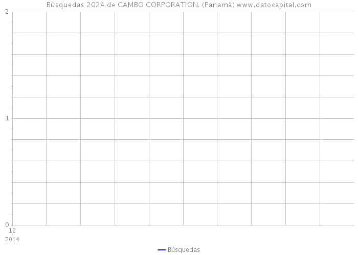 Búsquedas 2024 de CAMBO CORPORATION. (Panamá) 