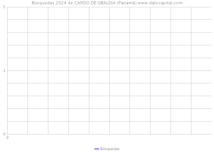 Búsquedas 2024 de CARDO DE OBALDIA (Panamá) 