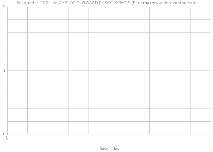 Búsquedas 2024 de CARLOS DURWARD PASCO SCHOIS (Panamá) 