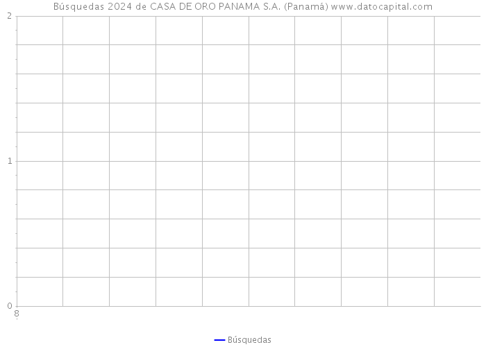 Búsquedas 2024 de CASA DE ORO PANAMA S.A. (Panamá) 
