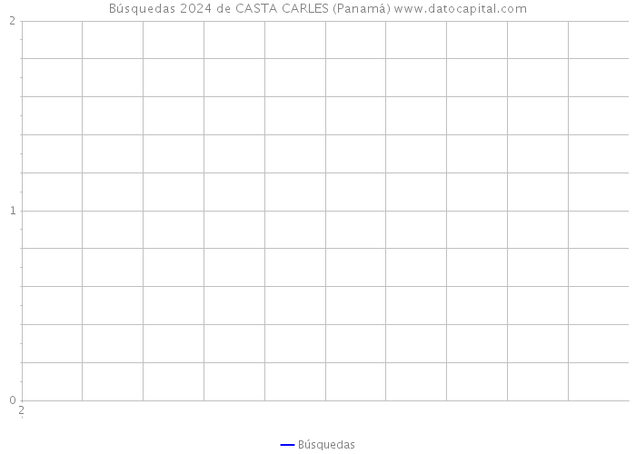 Búsquedas 2024 de CASTA CARLES (Panamá) 