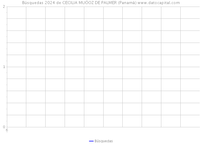 Búsquedas 2024 de CECILIA MUÖOZ DE PALMER (Panamá) 