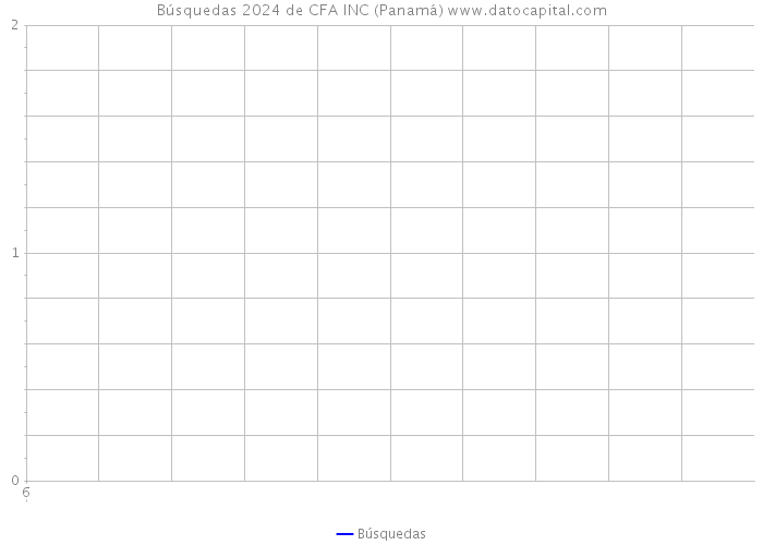 Búsquedas 2024 de CFA INC (Panamá) 