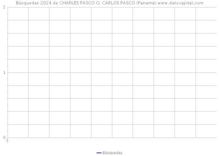 Búsquedas 2024 de CHARLES PASCO O. CARLOS PASCO (Panamá) 