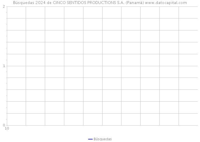 Búsquedas 2024 de CINCO SENTIDOS PRODUCTIONS S.A. (Panamá) 