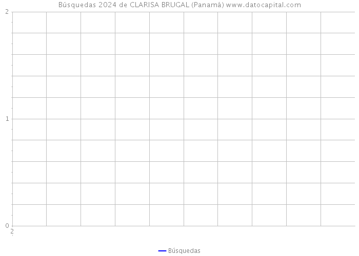 Búsquedas 2024 de CLARISA BRUGAL (Panamá) 