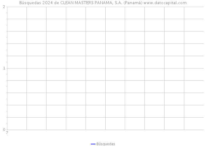 Búsquedas 2024 de CLEAN MASTERS PANAMA, S.A. (Panamá) 