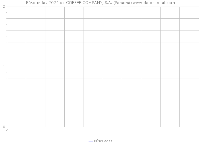Búsquedas 2024 de COFFEE COMPANY, S.A. (Panamá) 
