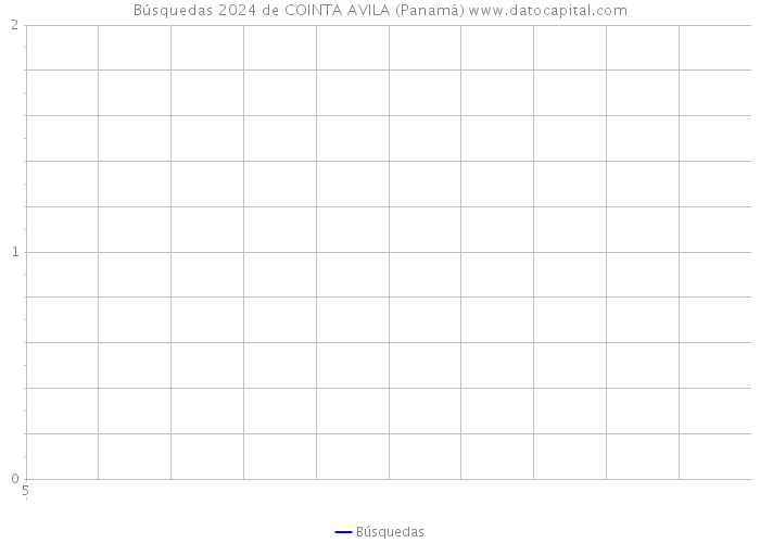 Búsquedas 2024 de COINTA AVILA (Panamá) 