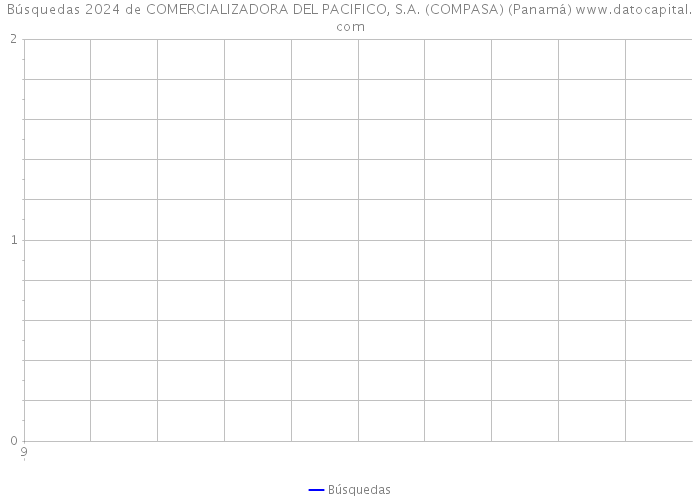 Búsquedas 2024 de COMERCIALIZADORA DEL PACIFICO, S.A. (COMPASA) (Panamá) 