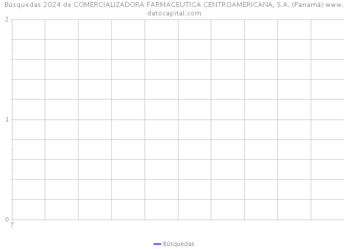 Búsquedas 2024 de COMERCIALIZADORA FARMACEUTICA CENTROAMERICANA, S.A. (Panamá) 