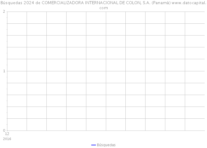 Búsquedas 2024 de COMERCIALIZADORA INTERNACIONAL DE COLON, S.A. (Panamá) 