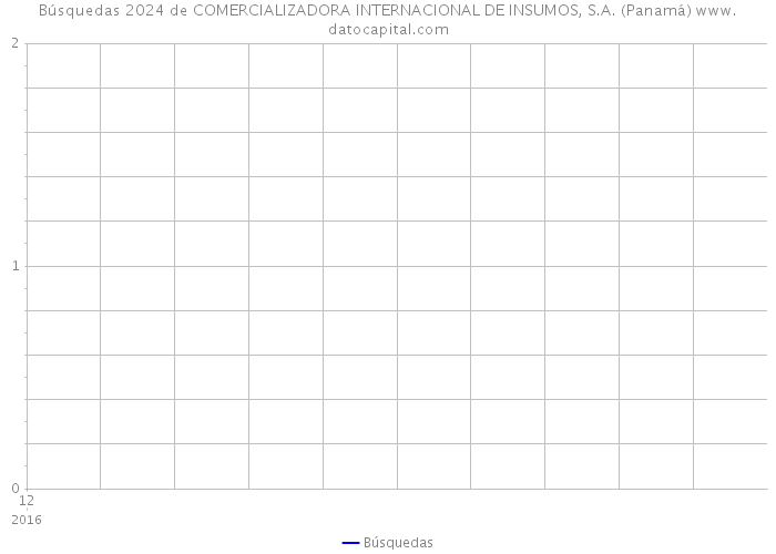 Búsquedas 2024 de COMERCIALIZADORA INTERNACIONAL DE INSUMOS, S.A. (Panamá) 