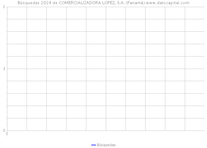 Búsquedas 2024 de COMERCIALIZADORA LOPEZ, S.A. (Panamá) 