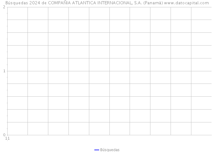 Búsquedas 2024 de COMPAÑIA ATLANTICA INTERNACIONAL, S.A. (Panamá) 