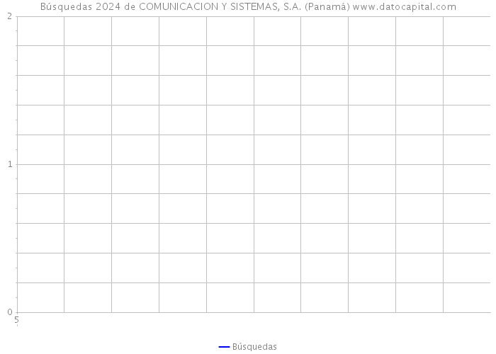 Búsquedas 2024 de COMUNICACION Y SISTEMAS, S.A. (Panamá) 