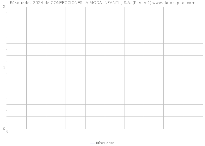 Búsquedas 2024 de CONFECCIONES LA MODA INFANTIL, S.A. (Panamá) 