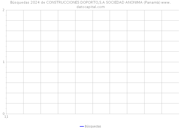 Búsquedas 2024 de CONSTRUCCIONES DOPORTO,S.A SOCIEDAD ANONIMA (Panamá) 