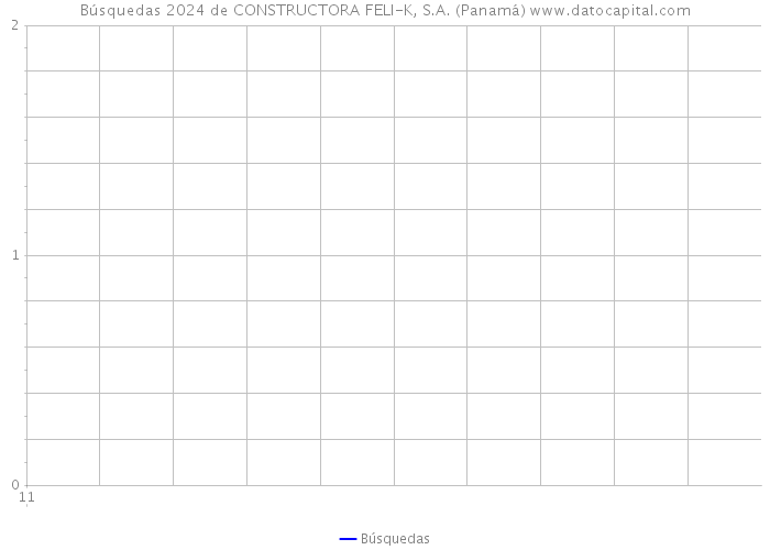 Búsquedas 2024 de CONSTRUCTORA FELI-K, S.A. (Panamá) 