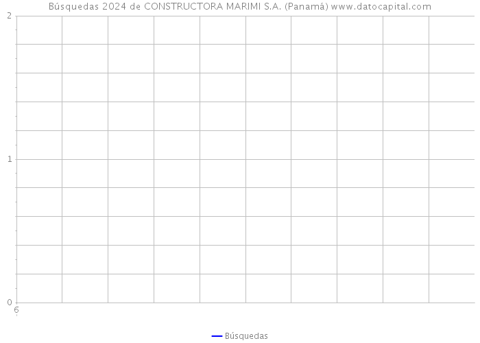 Búsquedas 2024 de CONSTRUCTORA MARIMI S.A. (Panamá) 