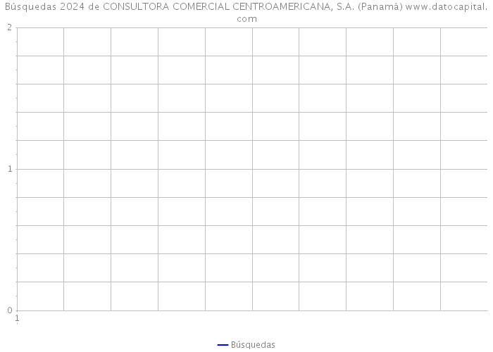 Búsquedas 2024 de CONSULTORA COMERCIAL CENTROAMERICANA, S.A. (Panamá) 
