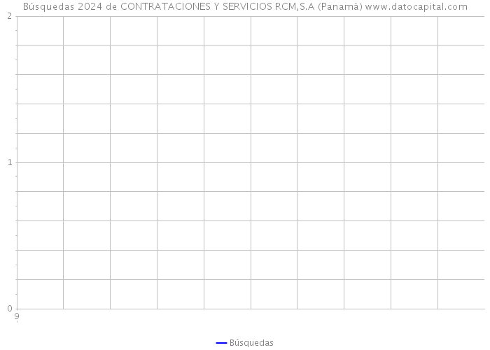 Búsquedas 2024 de CONTRATACIONES Y SERVICIOS RCM,S.A (Panamá) 