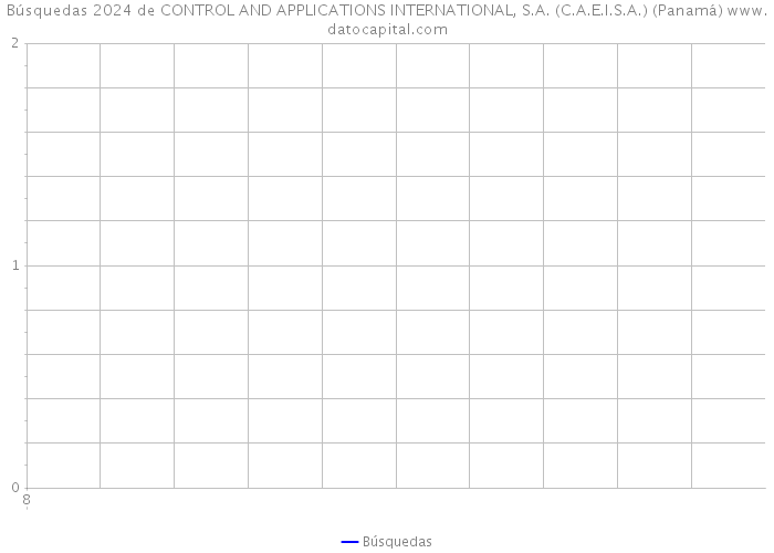 Búsquedas 2024 de CONTROL AND APPLICATIONS INTERNATIONAL, S.A. (C.A.E.I.S.A.) (Panamá) 