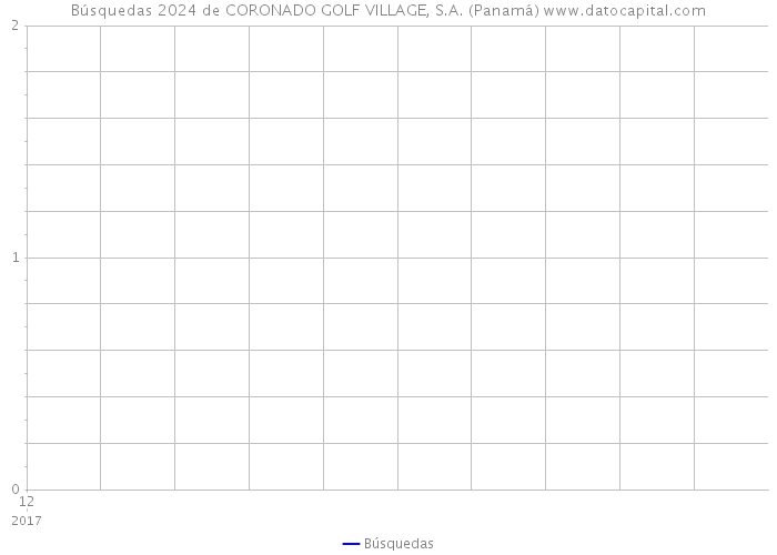 Búsquedas 2024 de CORONADO GOLF VILLAGE, S.A. (Panamá) 
