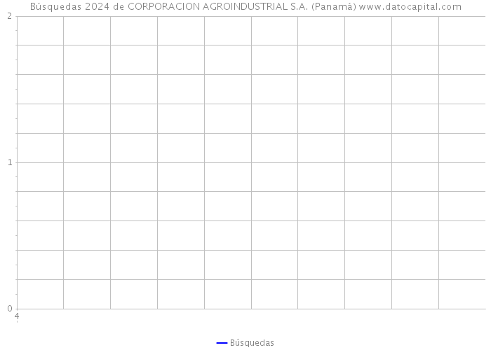 Búsquedas 2024 de CORPORACION AGROINDUSTRIAL S.A. (Panamá) 