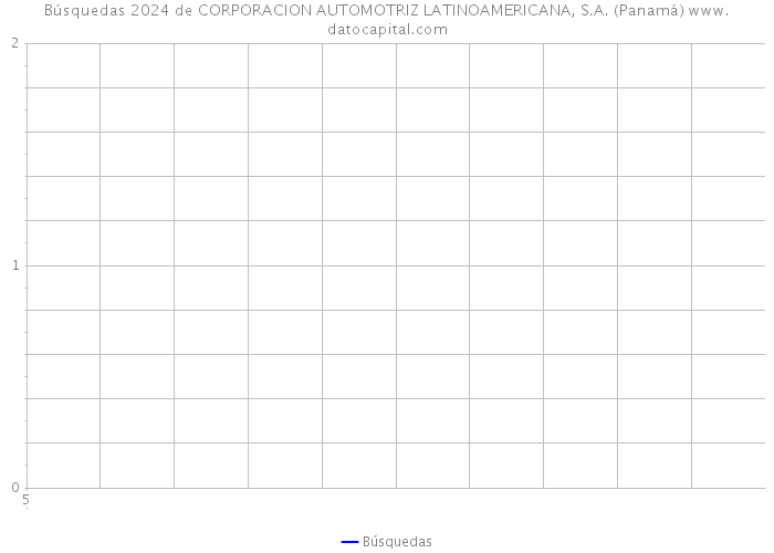 Búsquedas 2024 de CORPORACION AUTOMOTRIZ LATINOAMERICANA, S.A. (Panamá) 