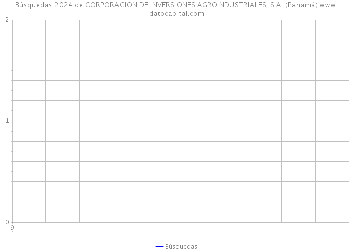 Búsquedas 2024 de CORPORACION DE INVERSIONES AGROINDUSTRIALES, S.A. (Panamá) 