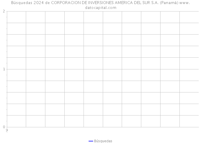 Búsquedas 2024 de CORPORACION DE INVERSIONES AMERICA DEL SUR S.A. (Panamá) 