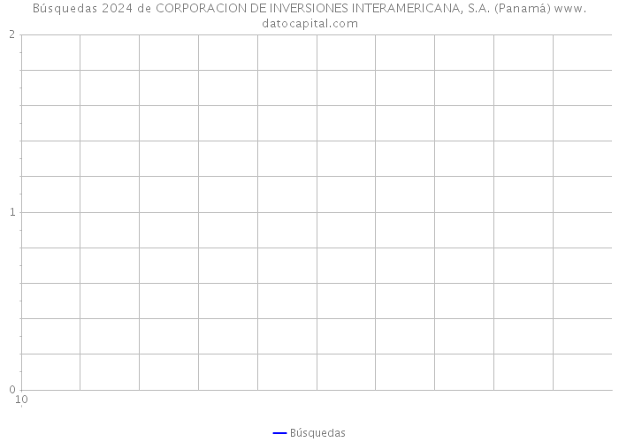 Búsquedas 2024 de CORPORACION DE INVERSIONES INTERAMERICANA, S.A. (Panamá) 