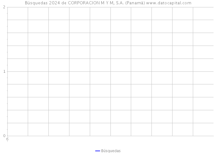 Búsquedas 2024 de CORPORACION M Y M, S.A. (Panamá) 