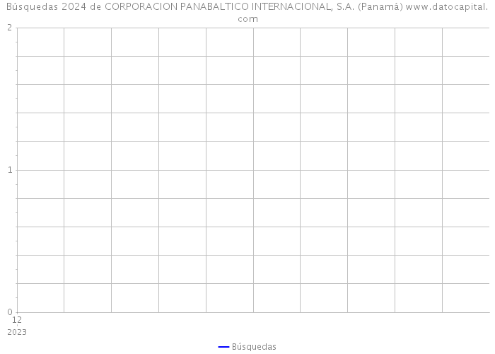 Búsquedas 2024 de CORPORACION PANABALTICO INTERNACIONAL, S.A. (Panamá) 