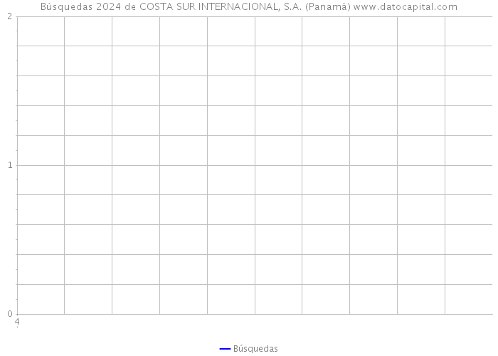 Búsquedas 2024 de COSTA SUR INTERNACIONAL, S.A. (Panamá) 