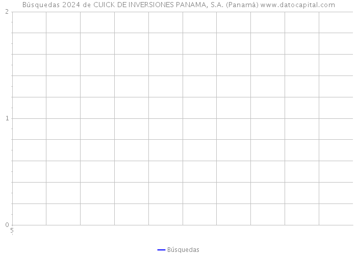 Búsquedas 2024 de CUICK DE INVERSIONES PANAMA, S.A. (Panamá) 