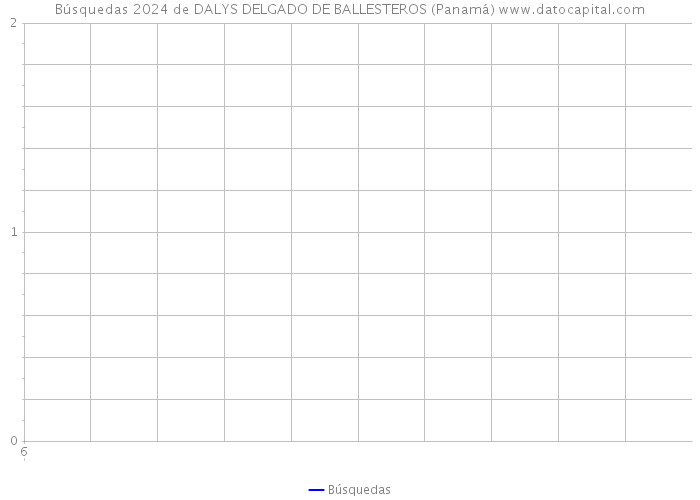 Búsquedas 2024 de DALYS DELGADO DE BALLESTEROS (Panamá) 