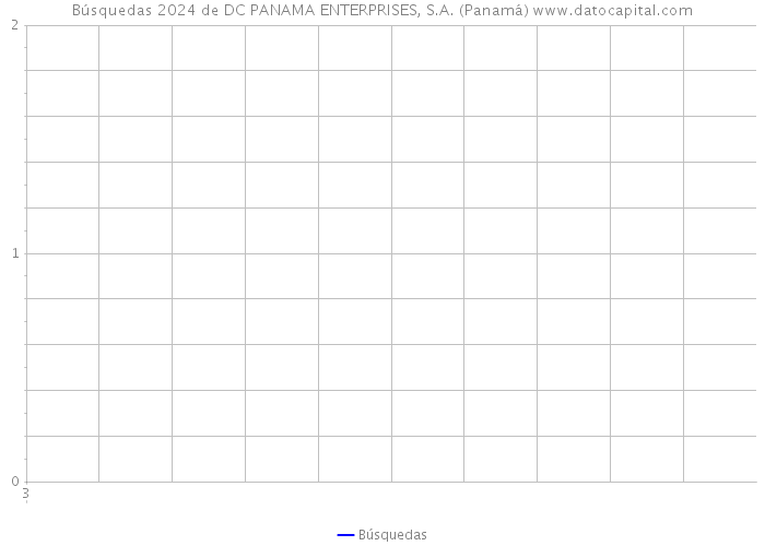 Búsquedas 2024 de DC PANAMA ENTERPRISES, S.A. (Panamá) 
