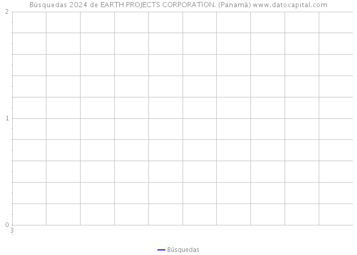 Búsquedas 2024 de EARTH PROJECTS CORPORATION. (Panamá) 