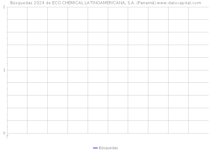 Búsquedas 2024 de ECO CHEMICAL LATINOAMERICANA, S.A. (Panamá) 