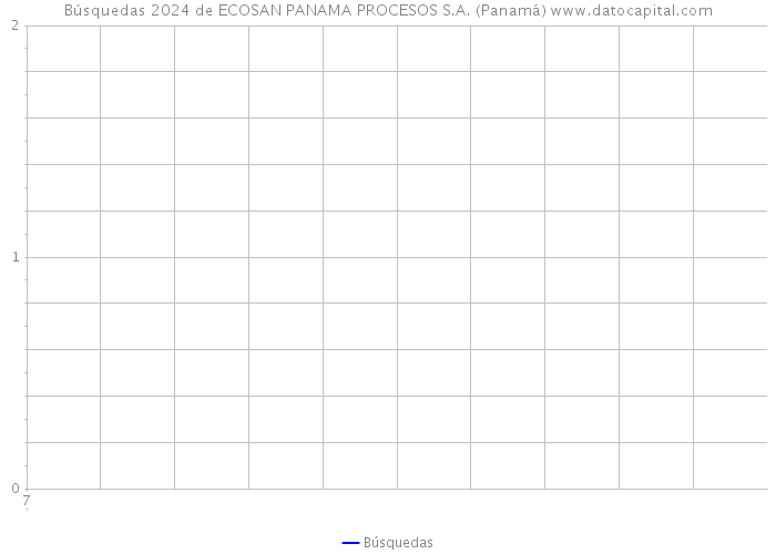Búsquedas 2024 de ECOSAN PANAMA PROCESOS S.A. (Panamá) 