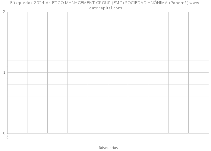 Búsquedas 2024 de EDGO MANAGEMENT GROUP (EMG) SOCIEDAD ANÓNIMA (Panamá) 