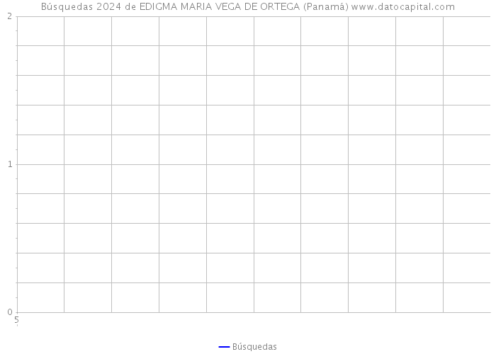 Búsquedas 2024 de EDIGMA MARIA VEGA DE ORTEGA (Panamá) 