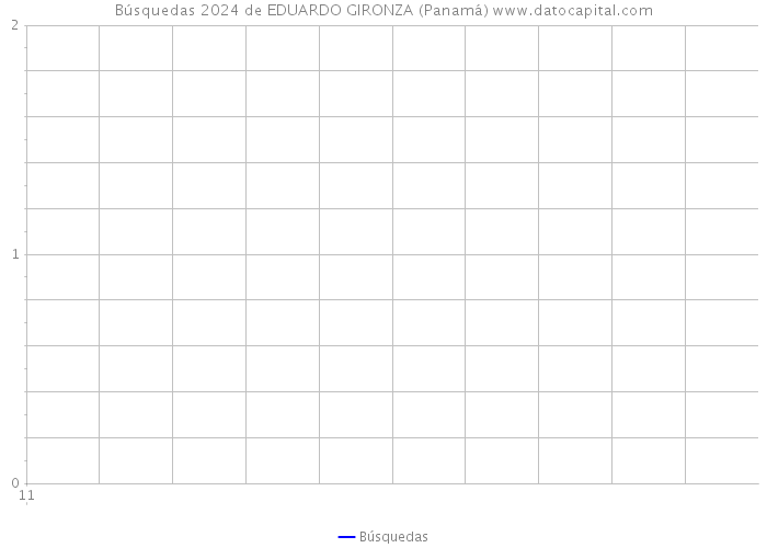 Búsquedas 2024 de EDUARDO GIRONZA (Panamá) 