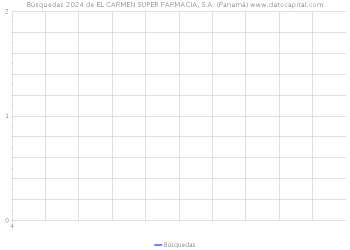 Búsquedas 2024 de EL CARMEN SUPER FARMACIA, S.A. (Panamá) 