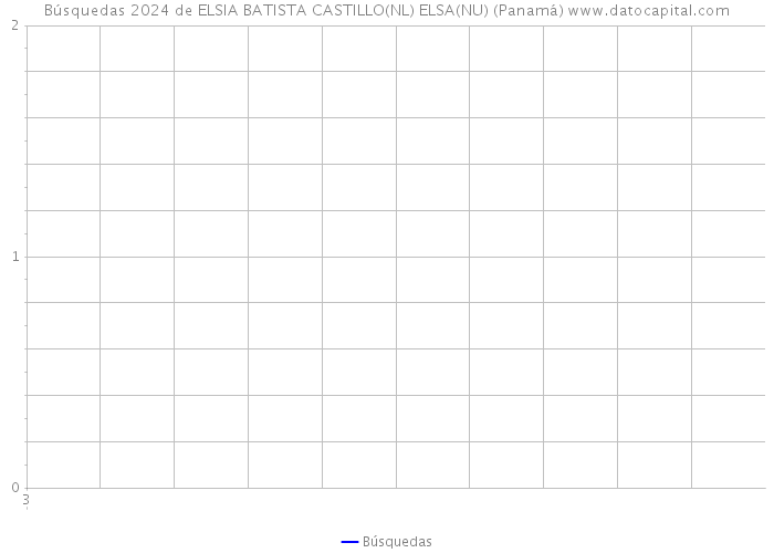 Búsquedas 2024 de ELSIA BATISTA CASTILLO(NL) ELSA(NU) (Panamá) 