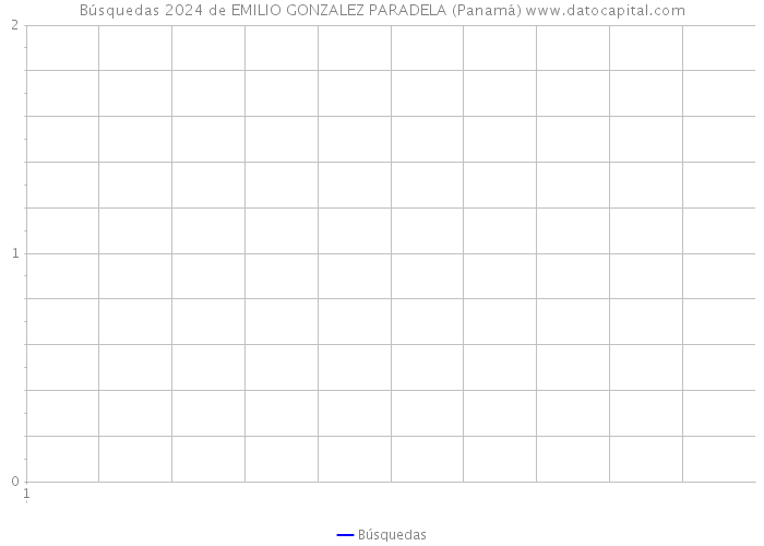 Búsquedas 2024 de EMILIO GONZALEZ PARADELA (Panamá) 